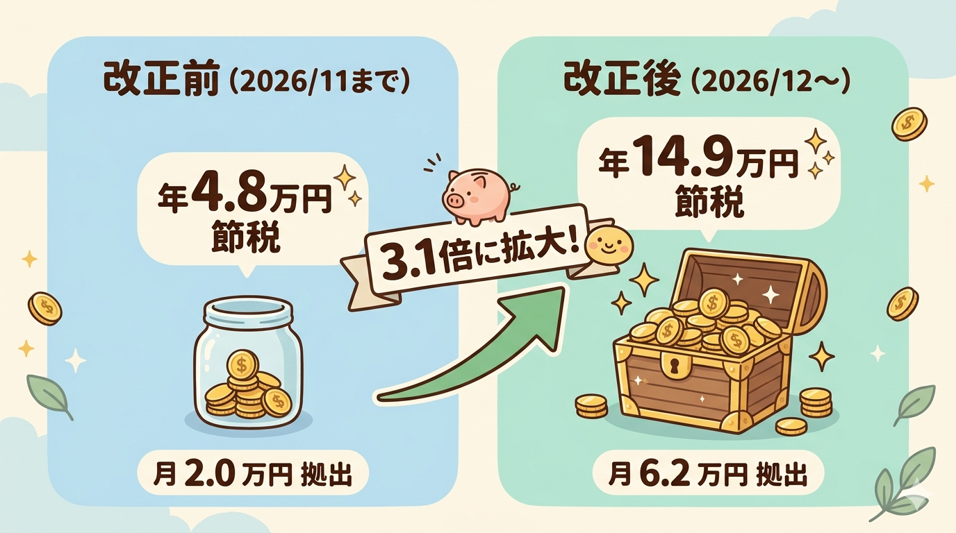iDeCo 節税効果比較 改正前 年4.8万円 改正後 年14.9万円 3.1倍に拡大